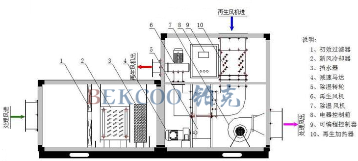 轉輪除濕機工作原理圖.jpg 轉輪除濕機工作原理圖.jpg