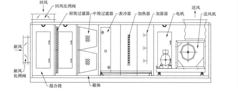 一次回風恒溫恒濕空調系統 一次回風恒溫恒濕空調系統